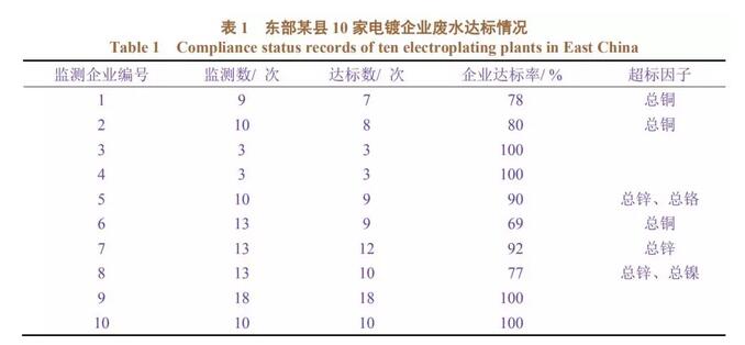 確保電鍍廢水處理水質平穩因素有哪些？
