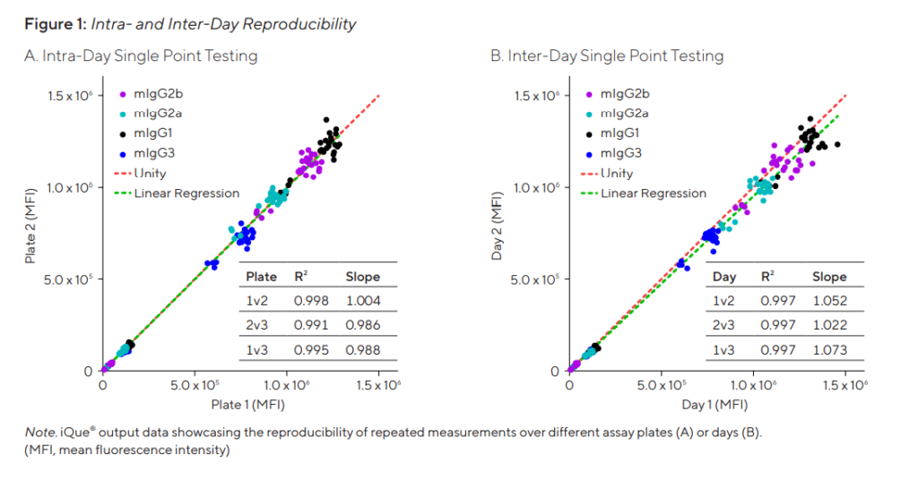 體驗先進流式細胞術的優(yōu)勢
